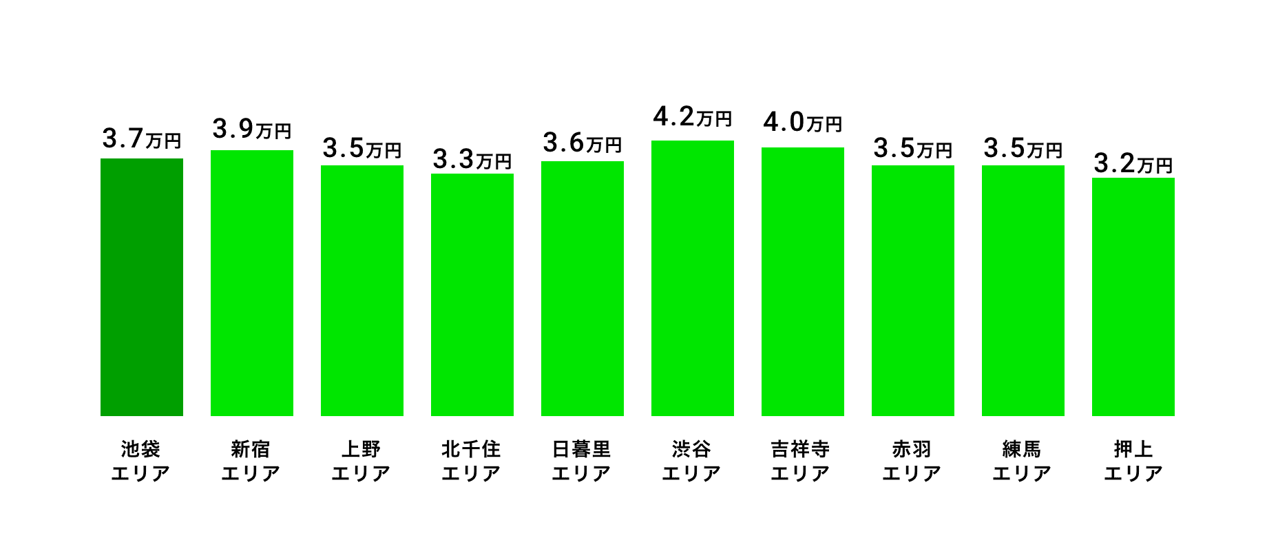 池袋エリア含む東京都のシェアハウス平均賃料相場(1ヶ月)