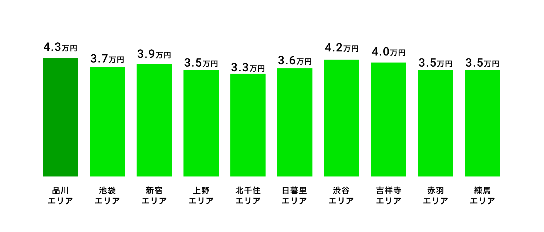 品川エリア含む東京都のシェアアパート平均賃料相場(1ヶ月)